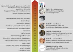 files audio decibel scala range udito