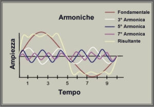time harmonics wave lenght microfono